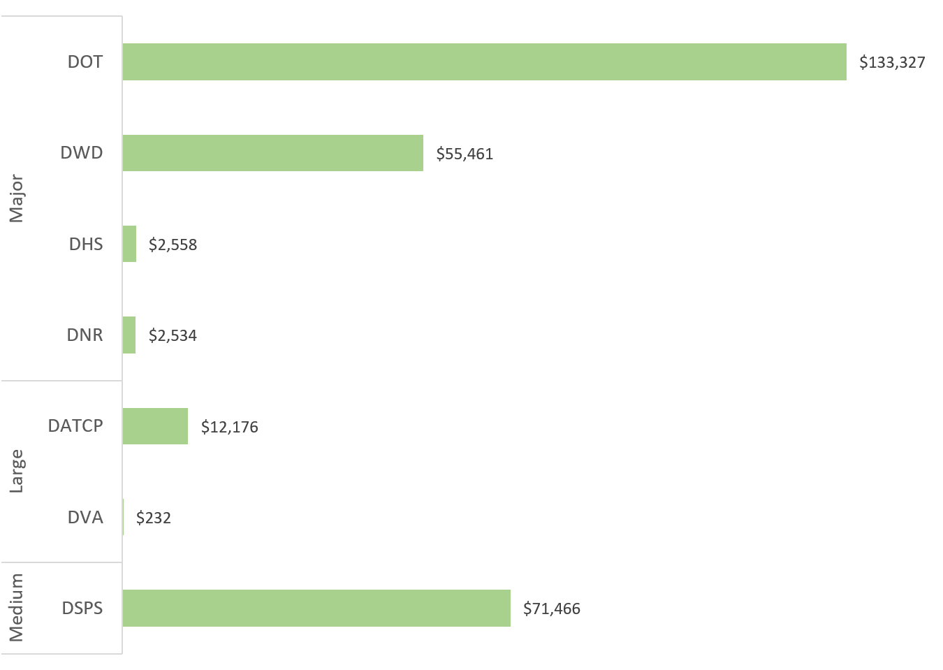 A bar chart showing that DOT has saved the most money compared to other agencies