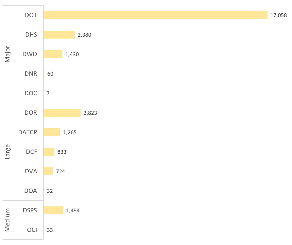A bar chart showing that DOT has repurposed the most hours compared to other agencies