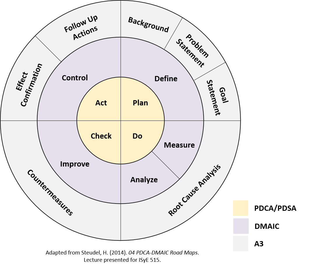 Graphic showing how the stages in the PDCA, DMAIC, and A3 methodologies overlap 