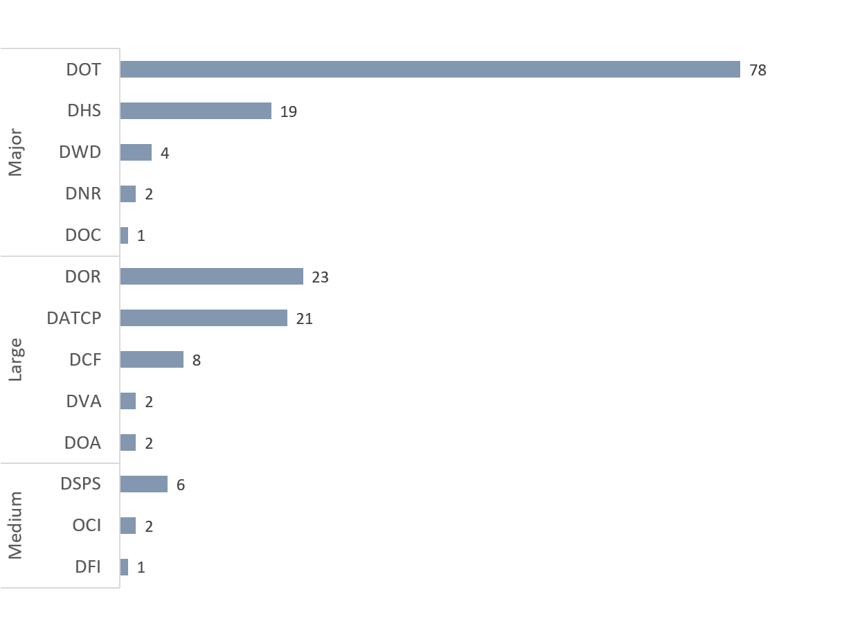 A bar chart showing that DOT has completed the most improvement effots for a major agency