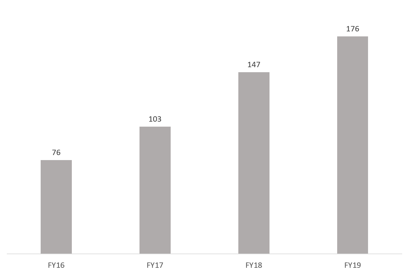 A bar chart showing that the number of improvement efforts completed has increased each fiscal year from FY16 to FY19